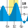 Affleck Canal tide chart for Monday, November 18, 2024