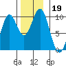 Affleck Canal tide chart for Tuesday, November 19, 2024