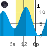 Affleck Canal tide chart for Friday, November 1, 2024