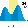Affleck Canal tide chart for Wednesday, November 20, 2024