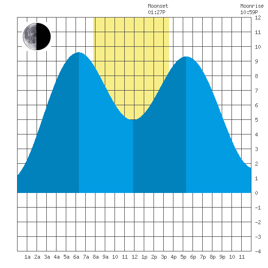 Affleck Canal tide chart for Friday, November 22, 2024