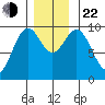 Affleck Canal tide chart for Friday, November 22, 2024