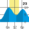 Affleck Canal tide chart for Saturday, November 23, 2024
