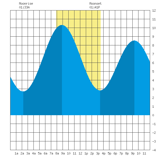 Affleck Canal tide chart for Monday, November 25, 2024