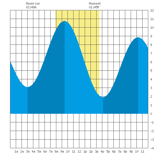Affleck Canal tide chart for Tuesday, November 26, 2024