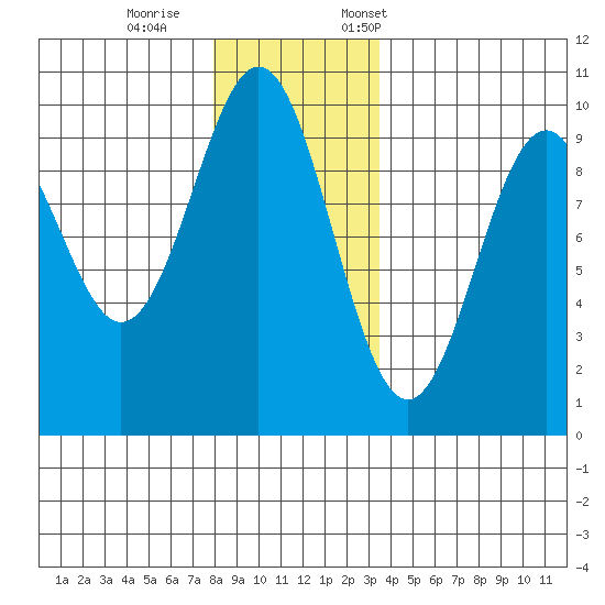 Affleck Canal tide chart for Wednesday, November 27, 2024