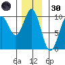 Affleck Canal tide chart for Saturday, November 30, 2024