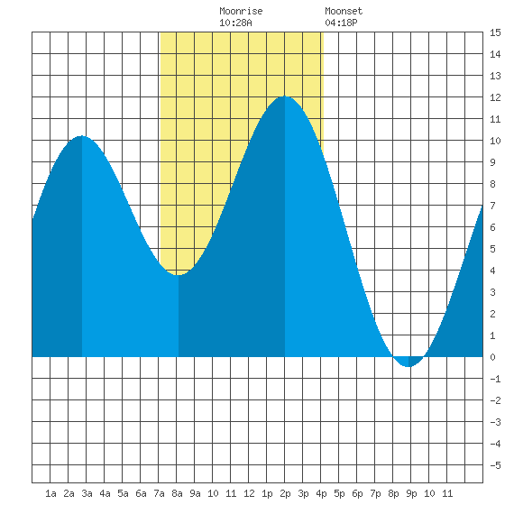 Affleck Canal tide chart for Sunday, November 3, 2024