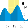 Affleck Canal tide chart for Wednesday, November 6, 2024