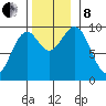 Affleck Canal tide chart for Friday, November 8, 2024