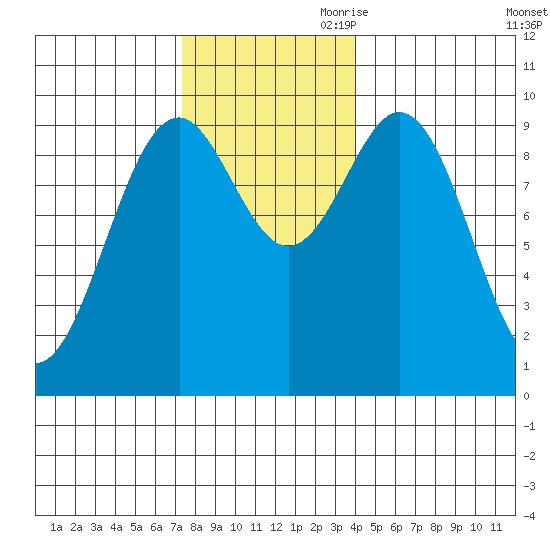 Affleck Canal tide chart for Saturday, November 9, 2024