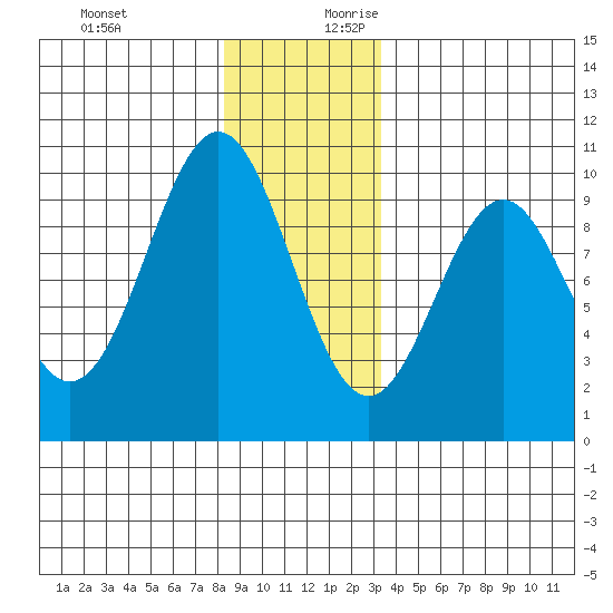 Affleck Canal tide chart for Tuesday, December 10, 2024