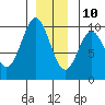 Affleck Canal tide chart for Tuesday, December 10, 2024