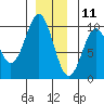 Affleck Canal tide chart for Wednesday, December 11, 2024