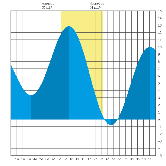 Affleck Canal tide chart for Thursday, December 12, 2024