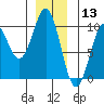 Affleck Canal tide chart for Friday, December 13, 2024