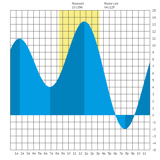 Affleck Canal tide chart for Monday, December 16, 2024