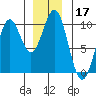 Affleck Canal tide chart for Tuesday, December 17, 2024