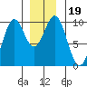 Affleck Canal tide chart for Thursday, December 19, 2024