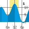 Affleck Canal tide chart for Sunday, December 1, 2024