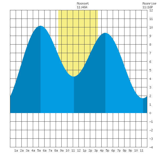Affleck Canal tide chart for Saturday, December 21, 2024