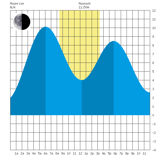 Affleck Canal tide chart for Sunday, December 22, 2024