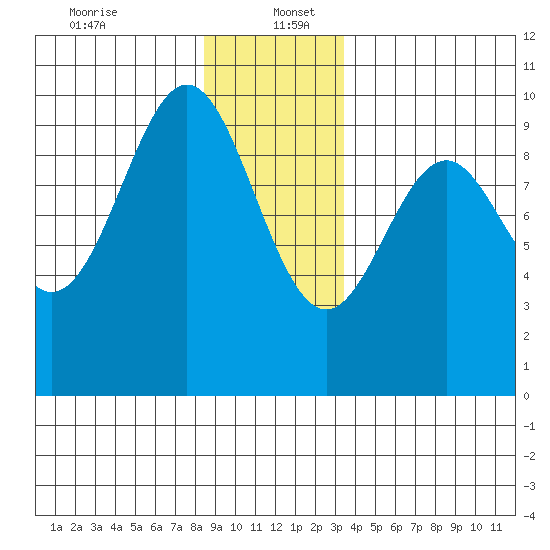 Affleck Canal tide chart for Tuesday, December 24, 2024