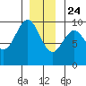 Affleck Canal tide chart for Tuesday, December 24, 2024