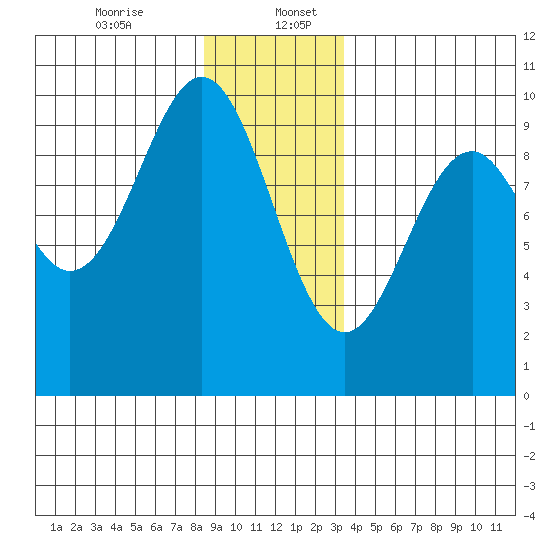 Affleck Canal tide chart for Wednesday, December 25, 2024