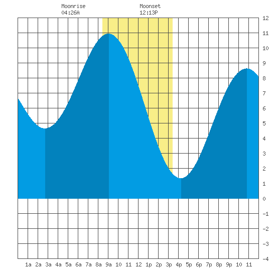 Affleck Canal tide chart for Thursday, December 26, 2024