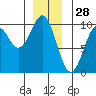 Affleck Canal tide chart for Saturday, December 28, 2024