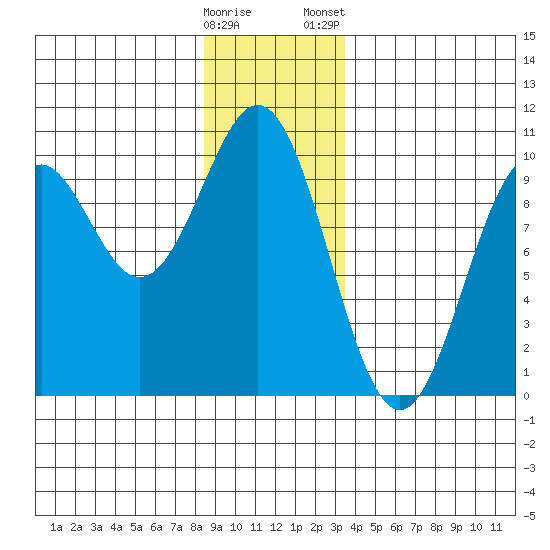 Affleck Canal tide chart for Sunday, December 29, 2024
