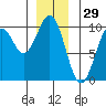 Affleck Canal tide chart for Sunday, December 29, 2024
