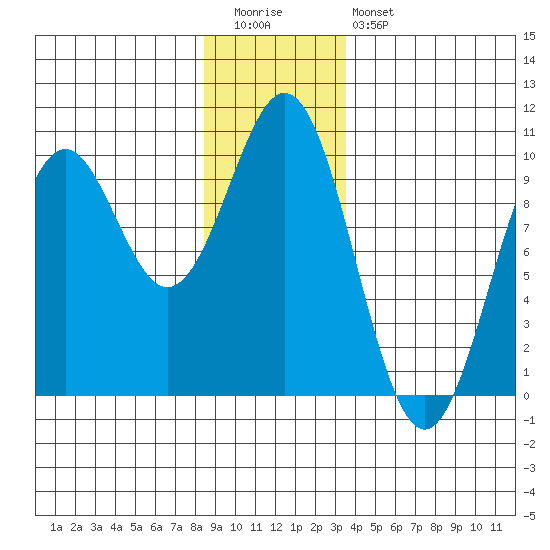 Affleck Canal tide chart for Tuesday, December 31, 2024