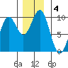 Affleck Canal tide chart for Wednesday, December 4, 2024
