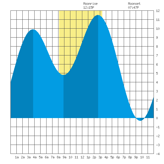 Affleck Canal tide chart for Thursday, December 5, 2024