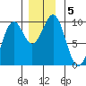 Affleck Canal tide chart for Thursday, December 5, 2024