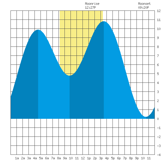 Affleck Canal tide chart for Friday, December 6, 2024