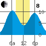 Affleck Canal tide chart for Sunday, December 8, 2024
