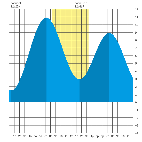 Affleck Canal tide chart for Monday, December 9, 2024
