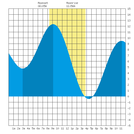 Affleck Canal tide chart for Friday, January 10, 2025