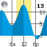 Affleck Canal tide chart for Monday, January 13, 2025