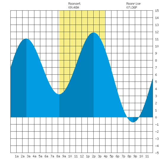 Affleck Canal tide chart for Thursday, January 16, 2025