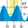 Affleck Canal tide chart for Friday, January 17, 2025