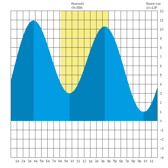 Affleck Canal tide chart for Saturday, January 18, 2025