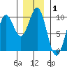 Affleck Canal tide chart for Wednesday, January 1, 2025