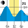 Affleck Canal tide chart for Tuesday, January 21, 2025