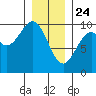 Affleck Canal tide chart for Friday, January 24, 2025