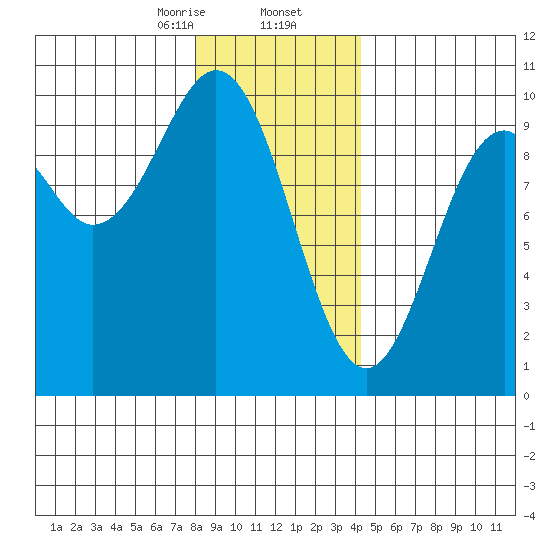 Affleck Canal tide chart for Saturday, January 25, 2025