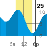 Affleck Canal tide chart for Saturday, January 25, 2025